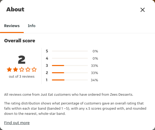 Just Eat rating, total reviews and rating distribution for Zees Desserts at the capture date