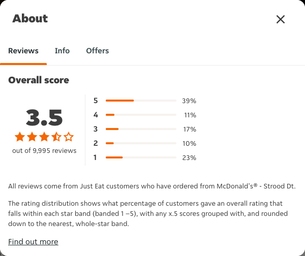Just Eat rating, total reviews and rating distribution for McDonald's® - Strood Dt at the capture date