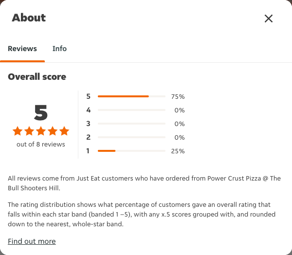 Just Eat rating, total reviews and rating distribution for Power Crust Pizza @ The Bull Shooters Hill at the capture date