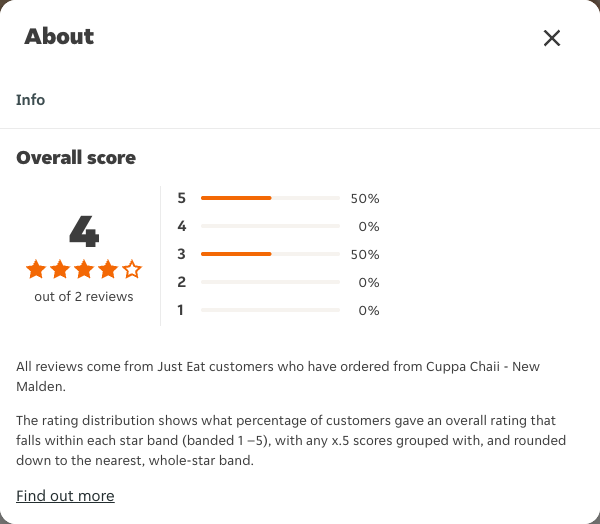 Just Eat rating, total reviews and rating distribution for Cuppa Chaii - New Malden at the capture date
