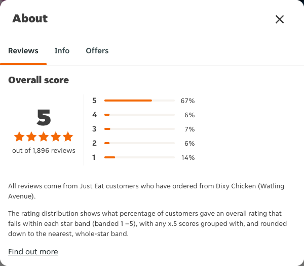 Just Eat rating, total reviews and rating distribution for Dixy Chicken (Watling Avenue) at the capture date