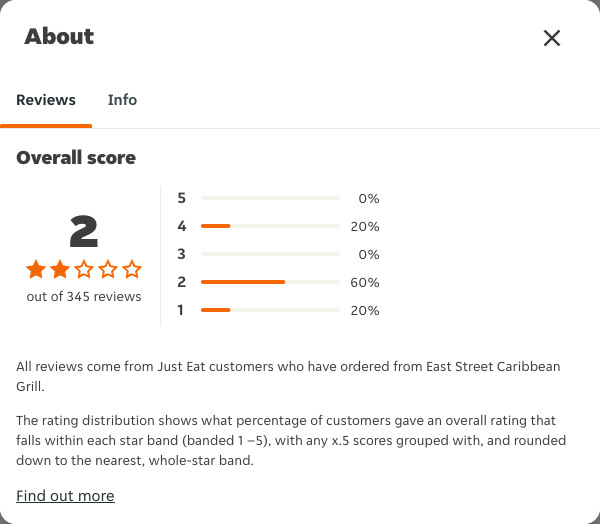 Just Eat rating, total reviews and rating distribution for East Street Caribbean Grill at the capture date