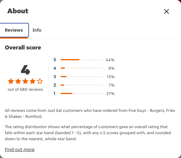 Just Eat rating, total reviews and rating distribution for Five Guys - Burgers, Fries & Shakes - Romford at the capture date