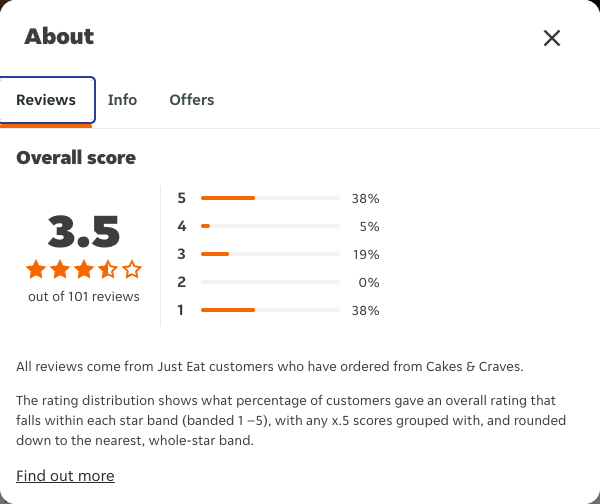 Just Eat rating, total reviews and rating distribution for Cakes & Craves at the capture date