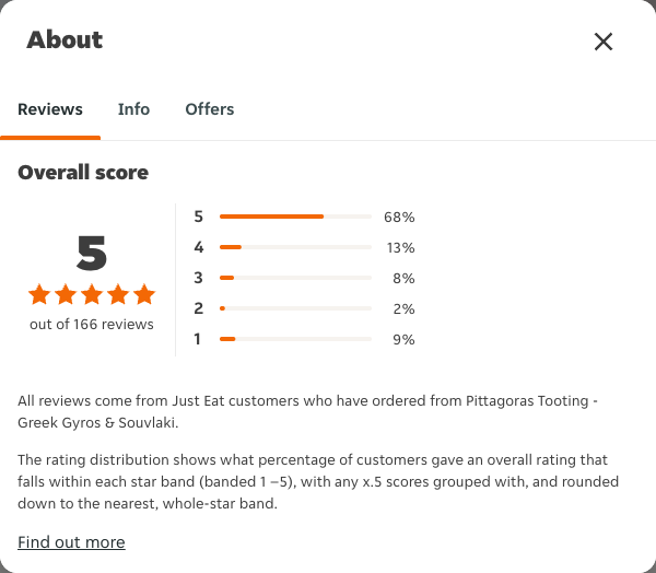 Just Eat rating, total reviews and rating distribution for Pittagoras Tooting - Greek Gyros & Souvlaki at the capture date