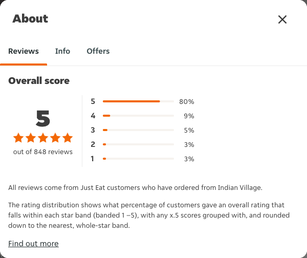 Just Eat rating, total reviews and rating distribution for Indian Village at the capture date