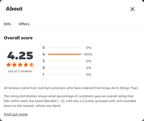 Just Eat rating, total reviews and rating distribution for Kings Arms (Nings Thai) at the capture date