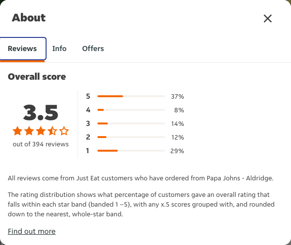 Just Eat rating, total reviews and rating distribution for Papa Johns - Aldridge at the capture date