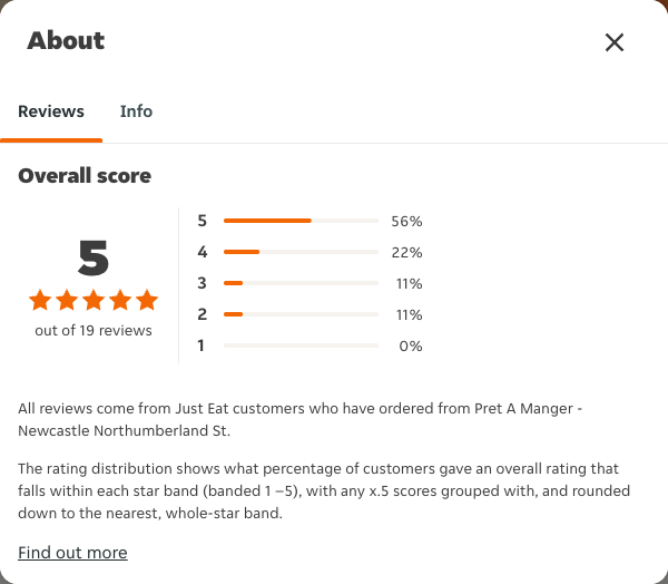 Just Eat rating, total reviews and rating distribution for Pret A Manger - Newcastle Northumberland St at the capture date