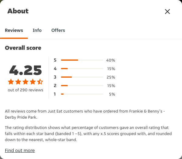 Just Eat rating, total reviews and rating distribution for Frankie & Benny's - Derby Pride Park at the capture date