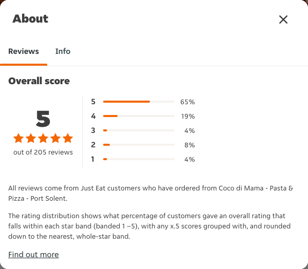 Just Eat rating, total reviews and rating distribution for Coco di Mama - Pasta & Pizza - Port Solent at the capture date