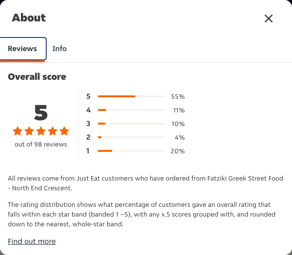 Just Eat rating, total reviews and rating distribution for Fatziki Greek Street Food - North End Crescent at the capture date
