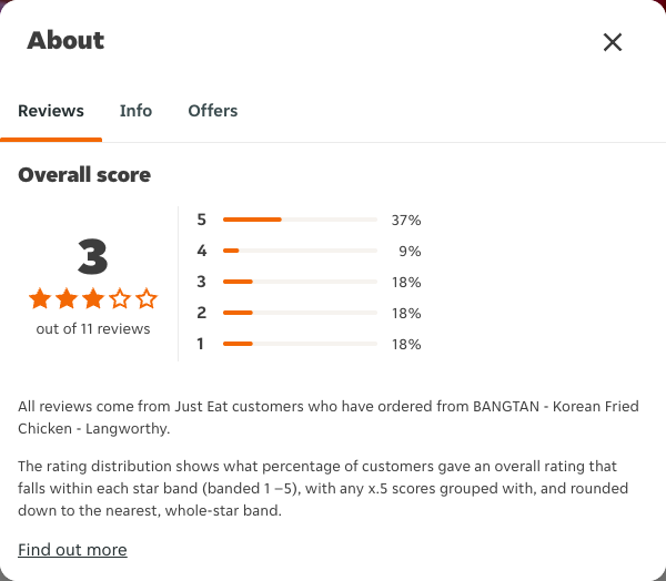Just Eat rating, total reviews and rating distribution for BANGTAN - Korean Fried Chicken - Langworthy at the capture date