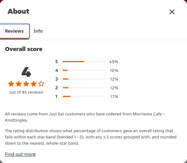 Just Eat rating, total reviews and rating distribution for Morrisons Cafe - Knottingley at the capture date