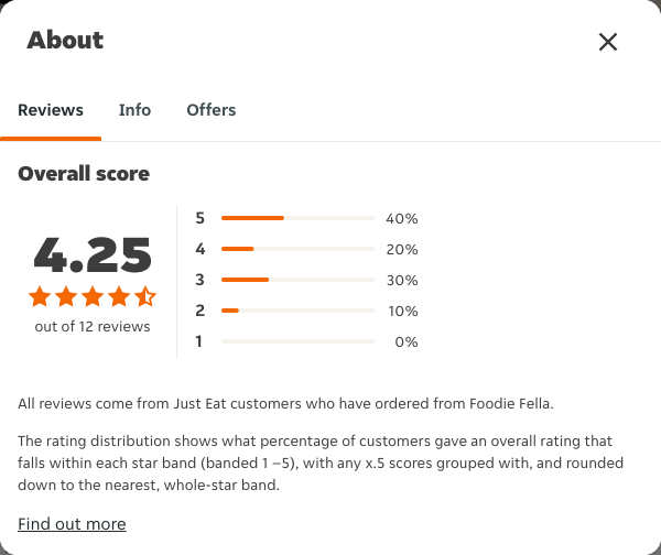 Just Eat rating, total reviews and rating distribution for Foodie Fella at the capture date