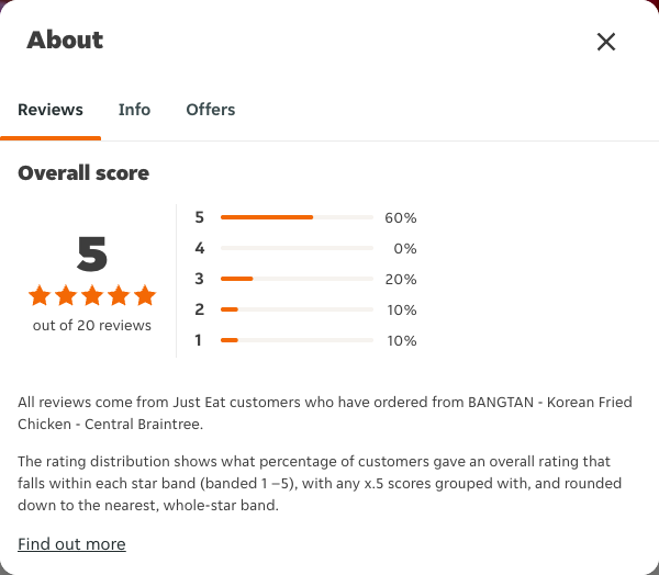 Just Eat rating, total reviews and rating distribution for BANGTAN - Korean Fried Chicken - Central Braintree at the capture date