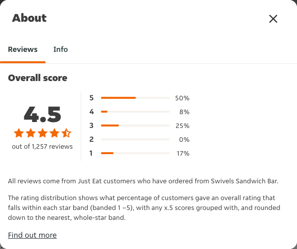 Just Eat rating, total reviews and rating distribution for Swivels Sandwich Bar at the capture date