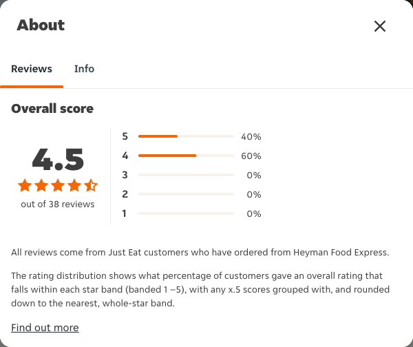 Just Eat rating, total reviews and rating distribution for Heyman Food Express at the capture date
