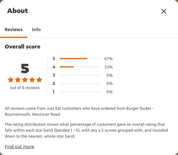 Just Eat rating, total reviews and rating distribution for Burger Dudes - Bournemouth, Westover Road at the capture date