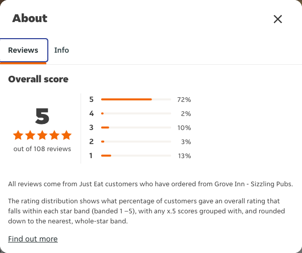 Just Eat rating, total reviews and rating distribution for Grove Inn - Sizzling Pubs at the capture date