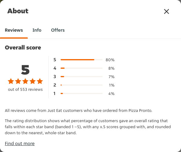 Just Eat rating, total reviews and rating distribution for Pizza Pronto at the capture date