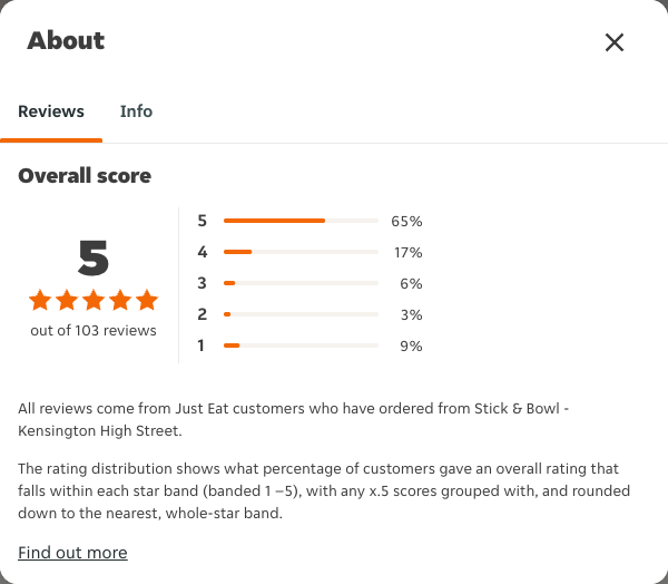 Just Eat rating, total reviews and rating distribution for Stick & Bowl - Kensington High Street at the capture date