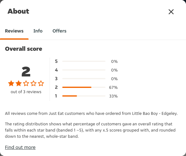 Just Eat rating, total reviews and rating distribution for Little Bao Boy - Edgeley at the capture date