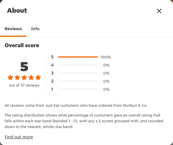 Just Eat rating, total reviews and rating distribution for Donburi & Co at the capture date