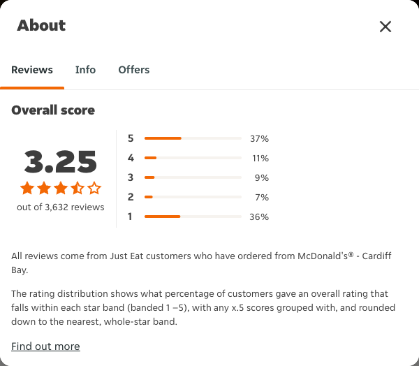 Just Eat rating, total reviews and rating distribution for McDonald's® - Cardiff Bay at the capture date