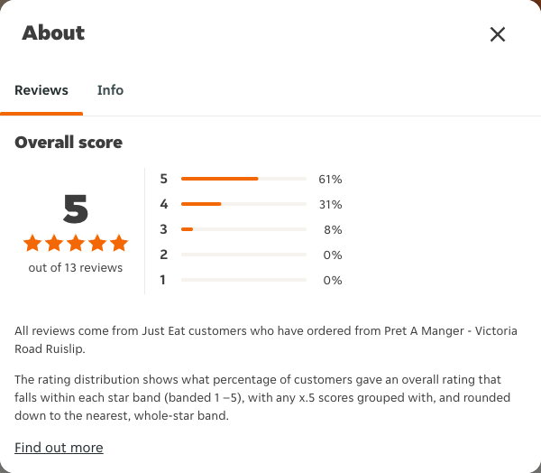 Just Eat rating, total reviews and rating distribution for Pret A Manger - Victoria Road Ruislip at the capture date
