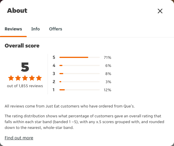 Just Eat rating, total reviews and rating distribution for Que's at the capture date