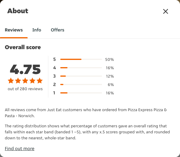Just Eat rating, total reviews and rating distribution for Pizza Express Pizza & Pasta - Norwich at the capture date