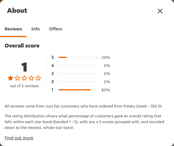 Just Eat rating, total reviews and rating distribution for Freaky Greek - Old St at the capture date