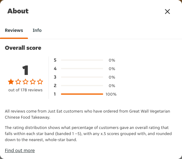 Just Eat rating, total reviews and rating distribution for Great Wall Vegetarian Chinese Food Takeaway at the capture date