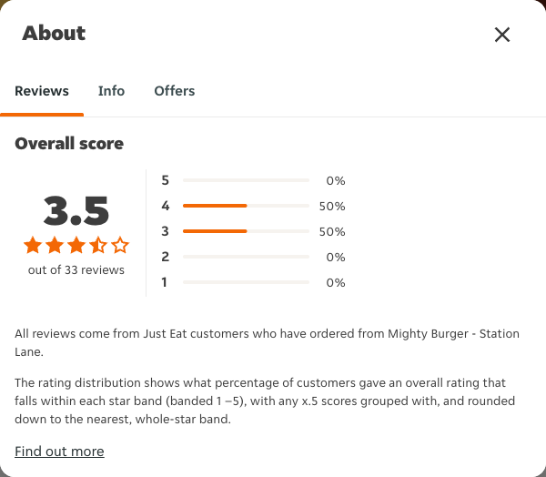 Just Eat rating, total reviews and rating distribution for Mighty Burger - Station Lane at the capture date