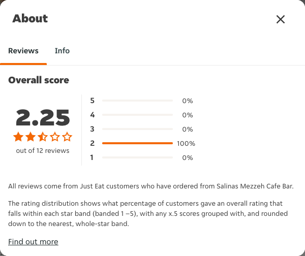 Just Eat rating, total reviews and rating distribution for Salinas Mezzeh Cafe Bar at the capture date