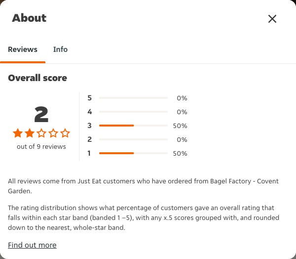 Just Eat rating, total reviews and rating distribution for Bagel Factory - Covent Garden at the capture date