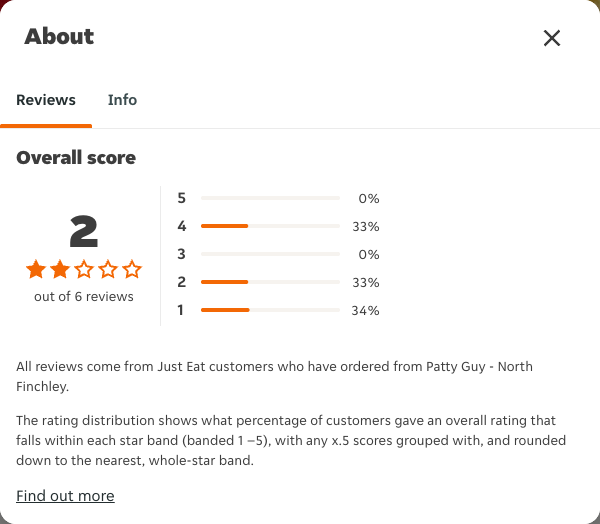 Just Eat rating, total reviews and rating distribution for Patty Guy - North Finchley at the capture date