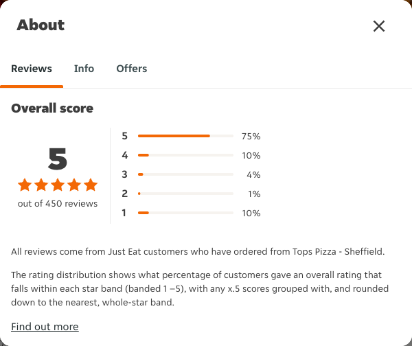 Just Eat rating, total reviews and rating distribution for Tops Pizza - Sheffield at the capture date