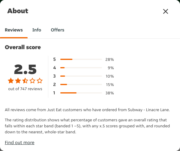 Just Eat rating, total reviews and rating distribution for Subway - Linacre Lane at the capture date