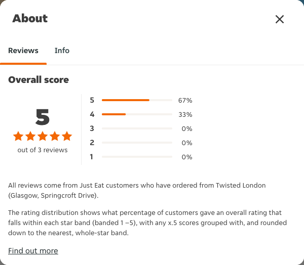 Just Eat rating, total reviews and rating distribution for Twisted London (Glasgow, Springcroft Drive) at the capture date