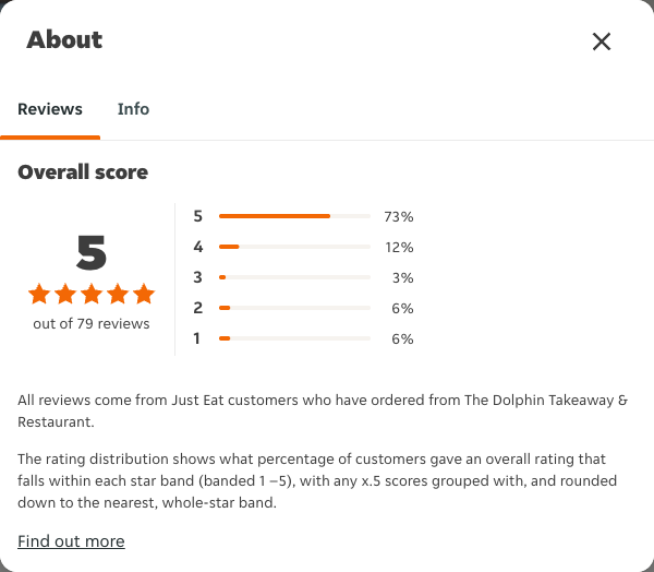 Just Eat rating, total reviews and rating distribution for The Dolphin Takeaway & Restaurant at the capture date