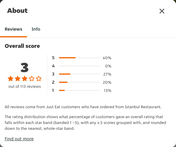 Just Eat rating, total reviews and rating distribution for Istanbul Restaurant at the capture date
