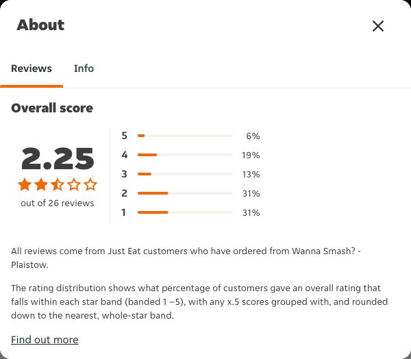 Just Eat rating, total reviews and rating distribution for Wanna Smash? - Plaistow at the capture date