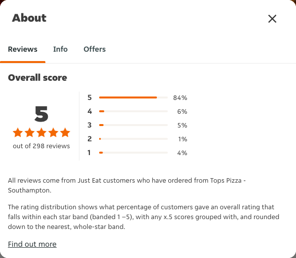 Just Eat rating, total reviews and rating distribution for Tops Pizza - Southampton at the capture date