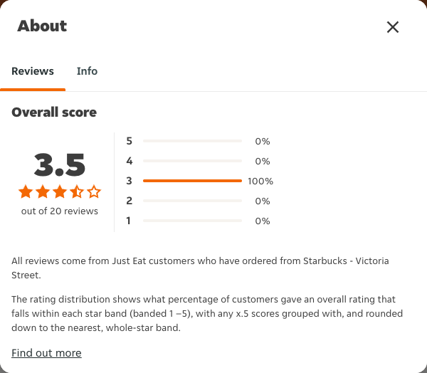 Just Eat rating, total reviews and rating distribution for Starbucks - Victoria Street at the capture date