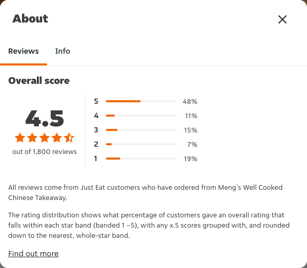 Just Eat rating, total reviews and rating distribution for Meng's Well Cooked Chinese Takeaway at the capture date