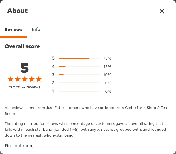 Just Eat rating, total reviews and rating distribution for Glebe Farm Shop & Tea Room at the capture date