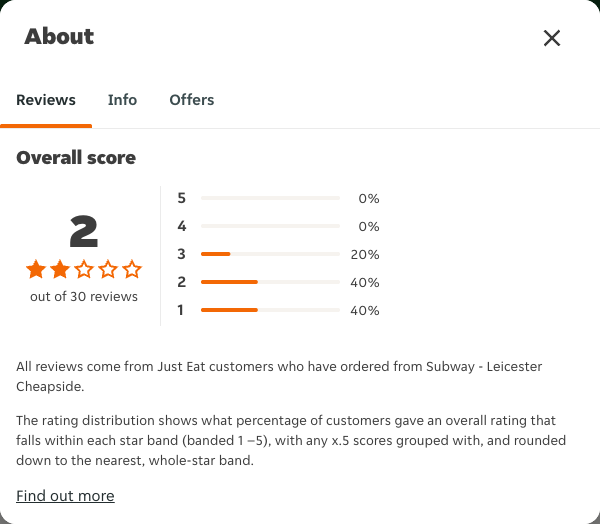 Just Eat rating, total reviews and rating distribution for Subway - Leicester Cheapside at the capture date