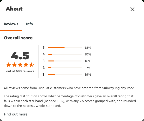 Just Eat rating, total reviews and rating distribution for Subway Ingleby Road at the capture date